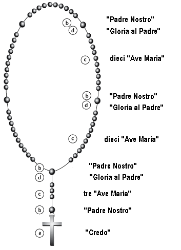 Come si recita il rosario breve