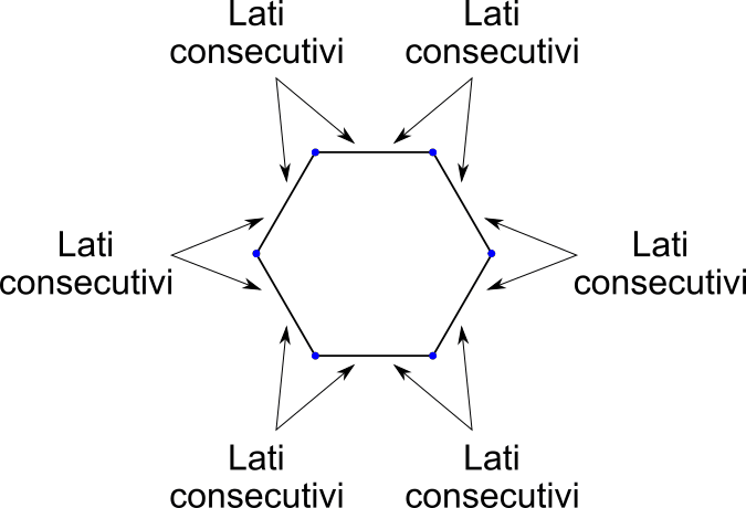 Cosa sono i lati consecutivi di un parallelogramma