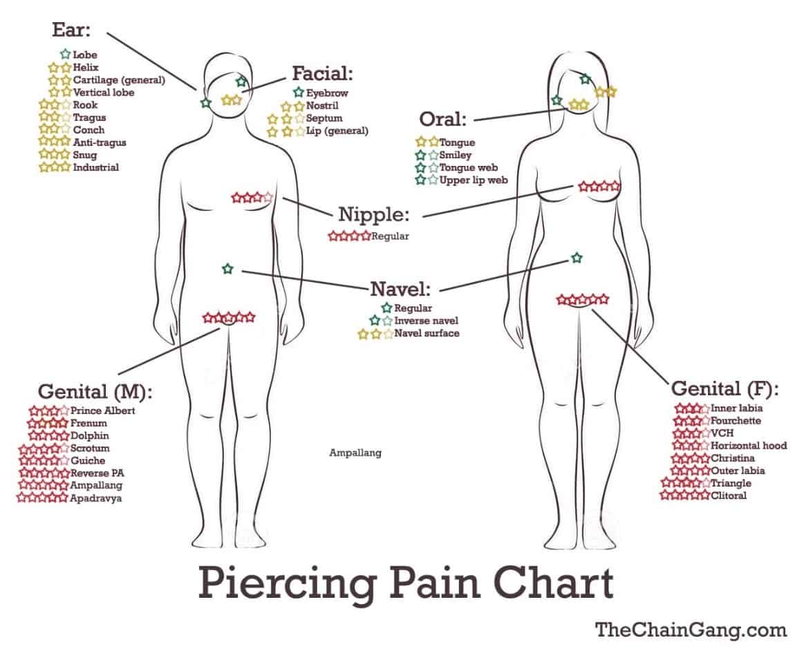 Quali sono i piercing piu dolorosi