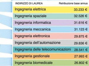 Rami di ingegneria piu richiesti